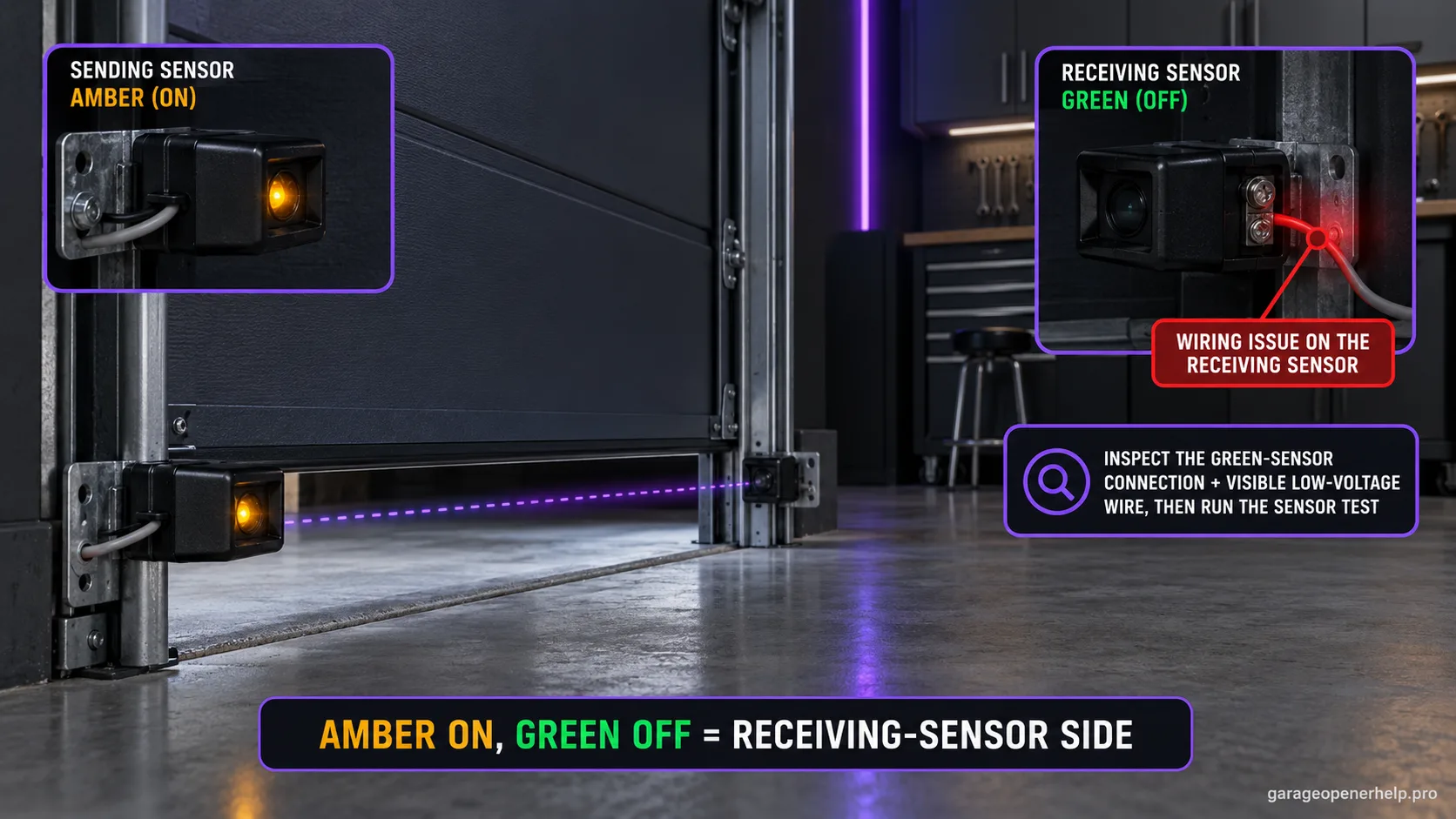 Chamberlain photo-eye pair with the amber sending LED on and the green receiving LED off, the receiving-sensor wire and connection highlighted.