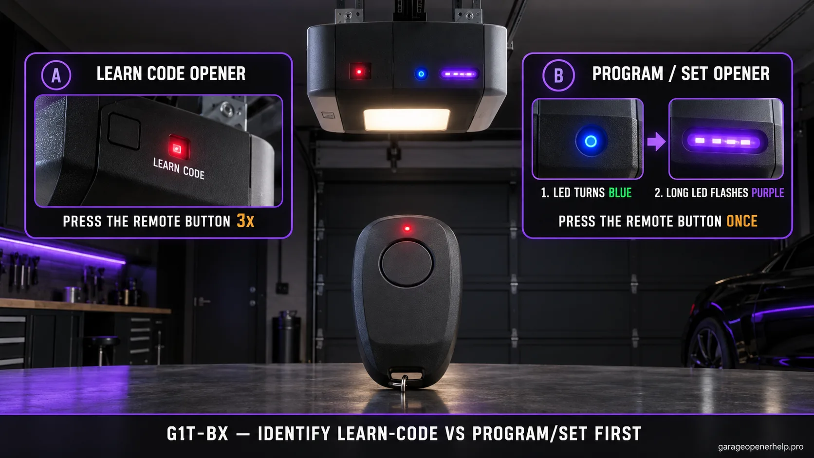 Genie G1T-BX one-button remote with two programming paths: a red Learn Code LED with three remote presses, and a blue round LED plus flashing purple long LED with one remote press.
