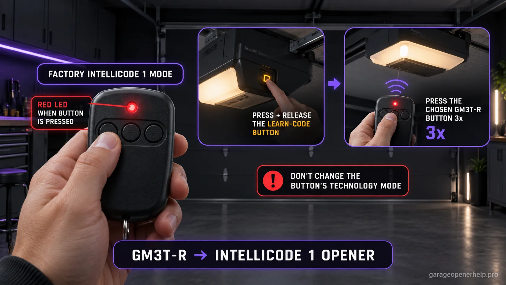 Genie GM3T-R master remote showing a red LED for factory Intellicode 1 mode, then press-and-release of the opener Learn Code button and three presses of the chosen remote button.
