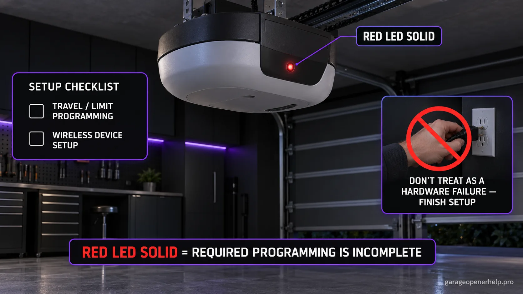 Genie round-body opener with the red powerhead diagnostic LED continuously on, a setup checklist showing unchecked travel/limit programming and wireless-device setup, and a note not to treat it as a hardware failure.