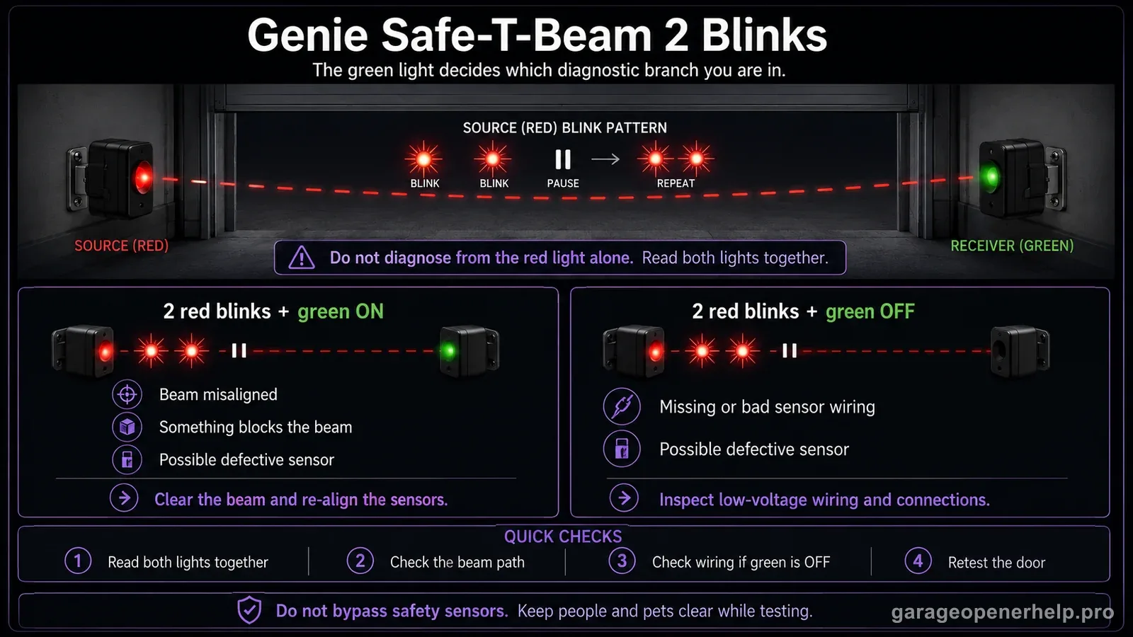 Genie Safe-T-Beam diagnostic infographic showing two red source-light blinks with the green receiver light on versus off and the different alignment, obstruction, wiring, and sensor-fault branches.