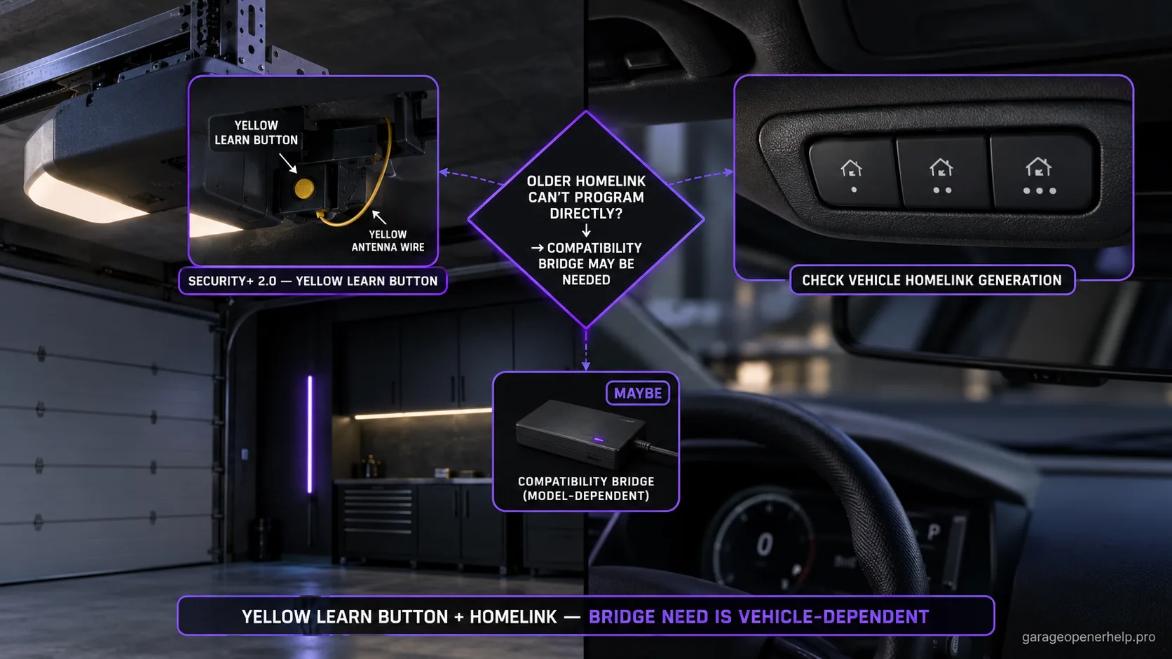 Split scene: a Chamberlain/LiftMaster opener with a yellow Learn button and yellow antenna wire on one side, a car HomeLink button panel on the other, and a decision diamond leading to a compatibility bridge marked maybe.