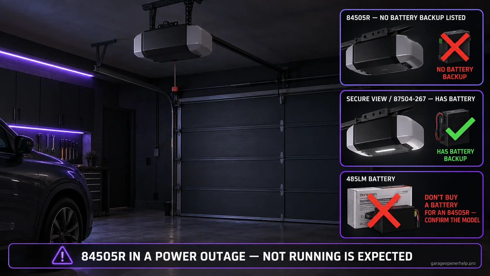 LiftMaster 84505R opener dark during a power outage, compared with a battery-equipped Secure View model, and a crossed-out 485LM battery.