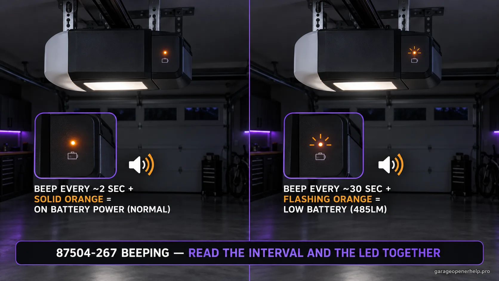 LiftMaster 87504-267 opener on battery power with two states compared: beep every two seconds with a solid orange LED, and beep every thirty seconds with a flashing orange LED.