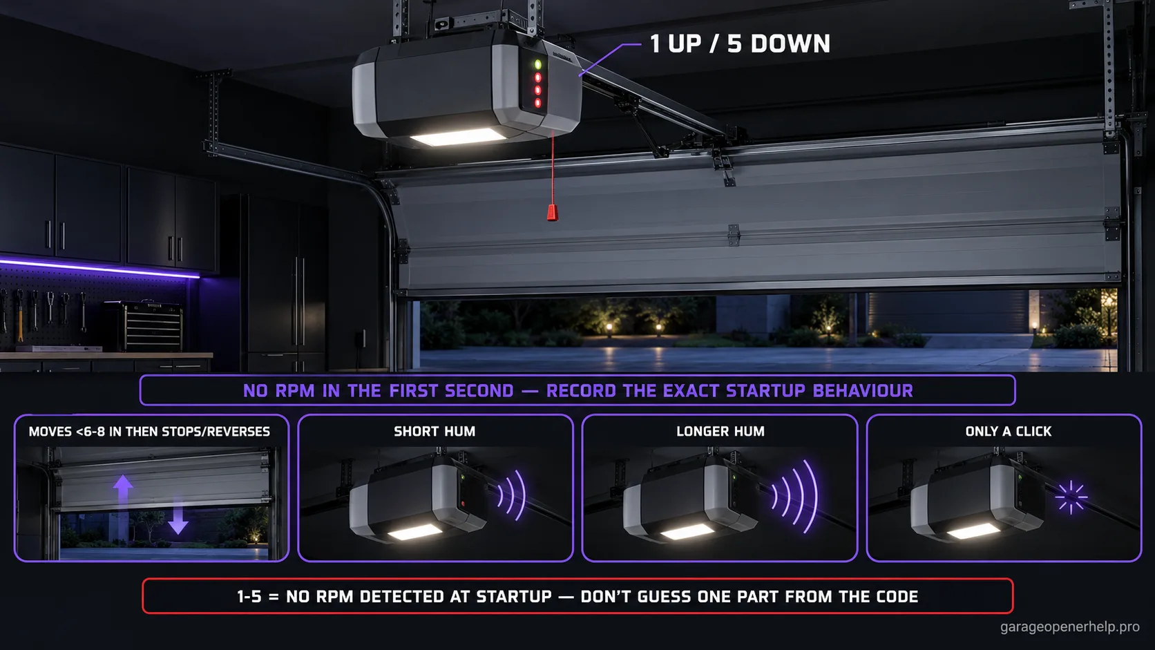 LiftMaster trolley opener flashing 1 UP / 5 DOWN with four startup-behaviour panels: door moves under six to eight inches then stops, a short hum, a longer hum, and only a click.