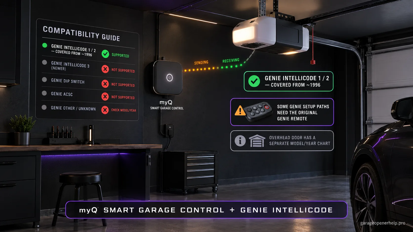 myQ Smart Garage Control compatibility guide showing Genie Intellicode 1/2 supported from about 1996, Intellicode 3 and dip-switch and ACSC not supported, with a note that some Genie setup paths need the original remote.