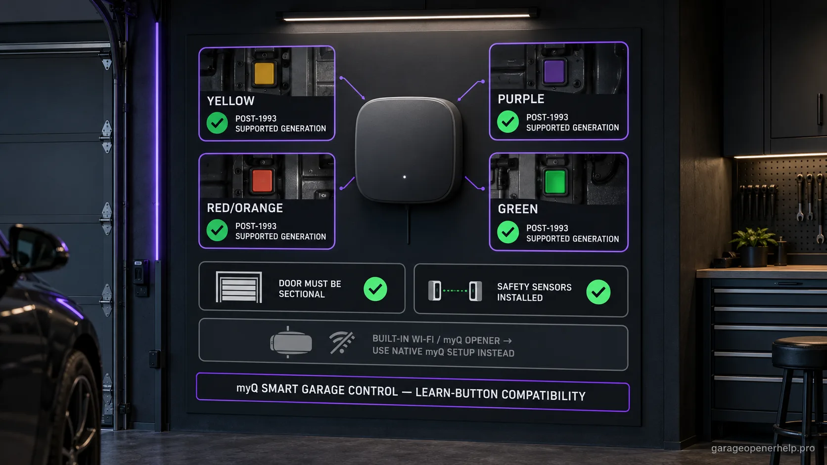 myQ Smart Garage Control compatibility chart showing supported yellow, purple, red/orange and green Learn-button generations, with requirements that the door be sectional and safety sensors be installed.