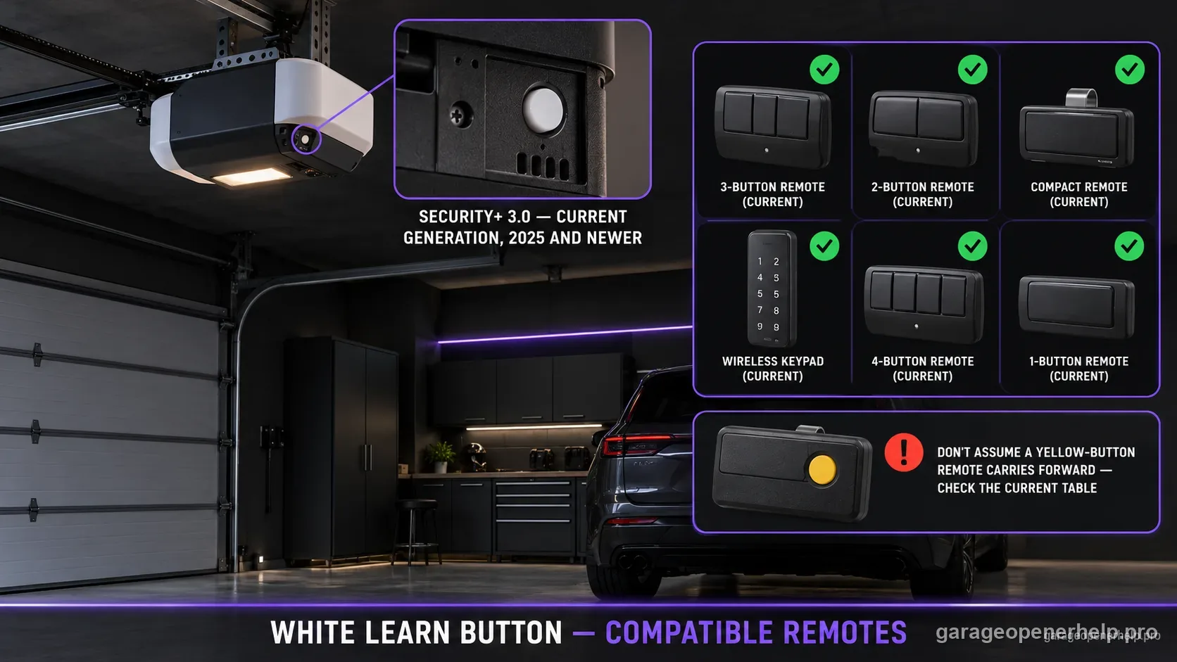 Opener with a white round Learn button labelled Security+ 3.0 current generation, surrounded by checked current LiftMaster and Chamberlain remotes and keypads, with a caution on old yellow-button remotes.
